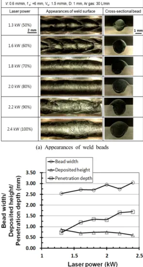 Fig. 3 Effect of weldability on laser powers during laser  cladding with filler wire of ER309L