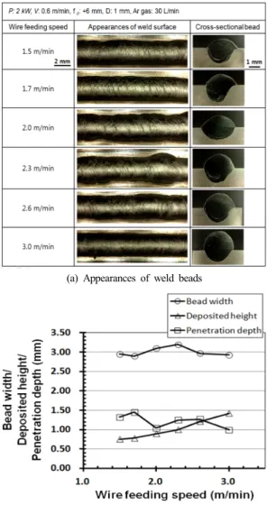 Fig. 6 Appearance of weld bead obtained from laser  cladding with filler wire of ER309L (overlap: 50%,  9 passes)