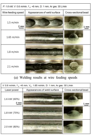 Table 1 Optimum welding conditions obtained from  single pass welding with two filler wires