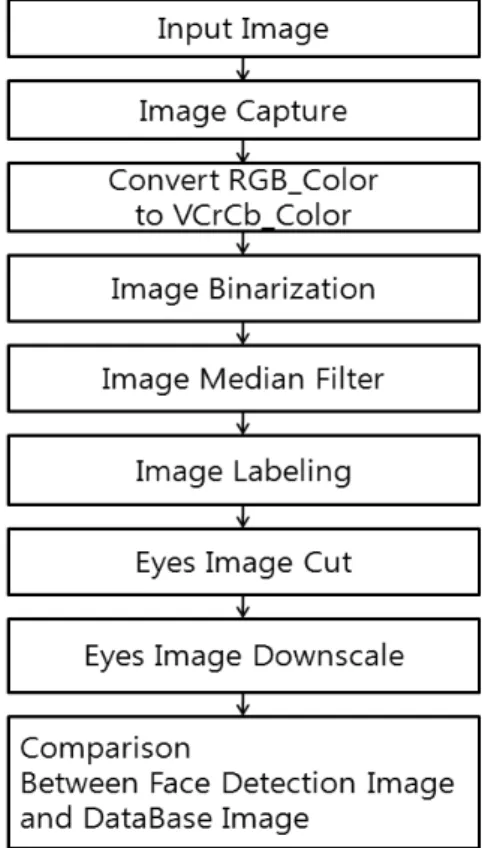 그림  4.  얼굴  인식  시스템  구조 Fig. 4. Structure of Face Recognition System