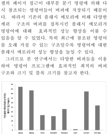 Fig. 1. Average memroy access time of existing flash memory  and flash memory equipped with various buffer structure