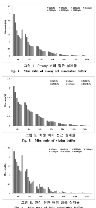 그림  3.  직접  사상  버퍼  접근  실패율 Fig. 3.  Miss ratio of direct-mapped buffer