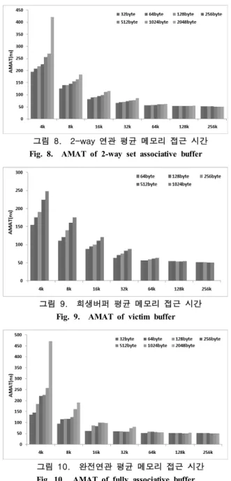 그림  7.  직접사상  버퍼  평균  메모리  접근  시간 Fig. 7.  AMAT of direct-mapped buffer