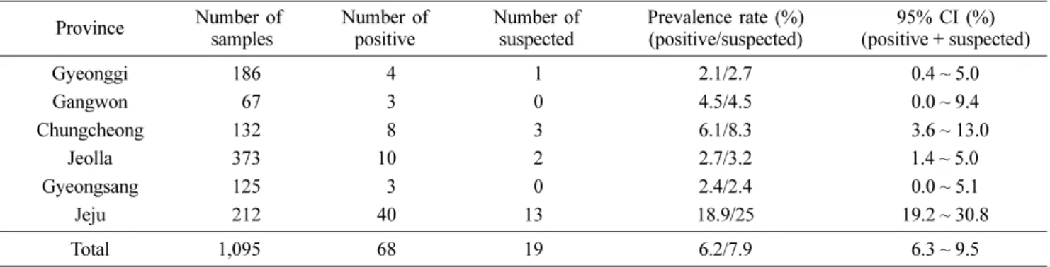 Table 1. Sample distribution and prevalence rate by province in this study Province Number of  samples Number of positive Number of suspected Prevalence rate (%)(positive/suspected) 95% CI (%) (positive + suspected) Gyeonggi 186 4 1 2.1/2.7 10.4 ~ 5.0  Gan