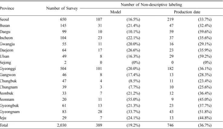 Table 4. The distribution of Non-descriptive labeling on model and production date of radiation generators in animal hospitals 