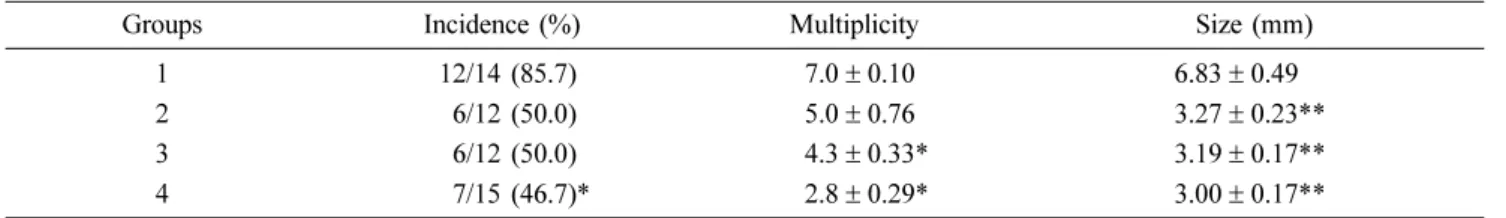 Table 1 summarizes the incidence, multiplicity and sizes of gastric tumors. Mice from group 1 showed 85.7% in the  inci-dence, 7 in the multiplicity and 6.8 mm in the sizes of the gastric tumors induced by the MNU and H