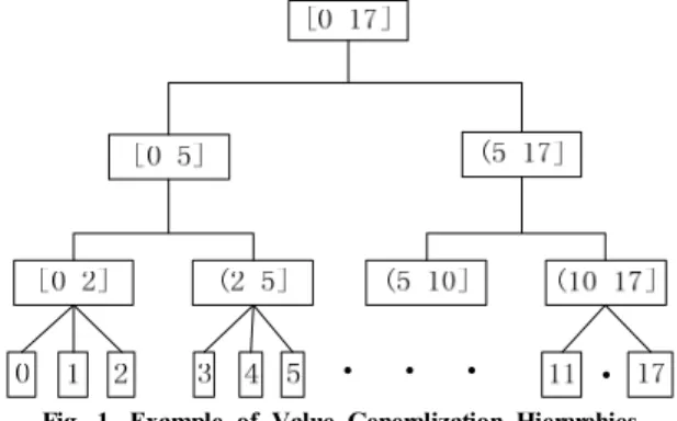 Fig. 1. Example of Value Generalization Hierarchies