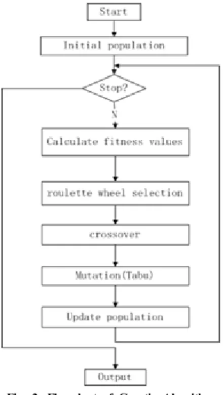 Fig. 2. Flowchart of Genetic Algorithm