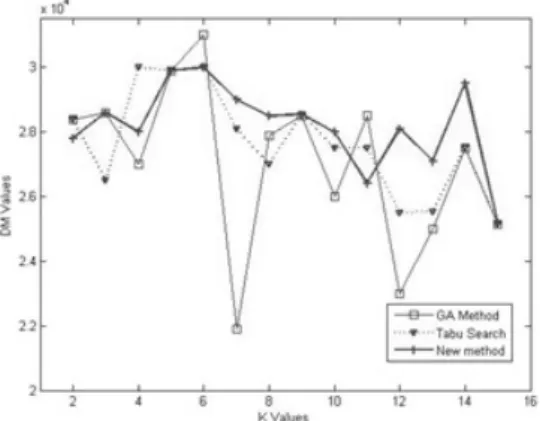 Fig. 5. Average performance results for Poker Database