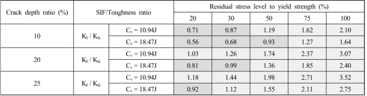 Table 2에 제시하고 있다. Table에서 보듯이 주급수  계통 역지 밸브 몸체가 건전성을 유지하려면 작은  균열 깊이비와 높지 않은 잔류응력 수준을 가져야  하는 것을 알 수 있다