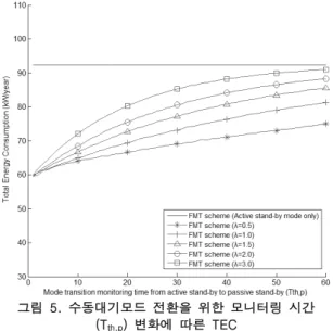 그림  5.  수동대기모드  전환을  위한  모니터링  시간  (T th,p )  변화에  따른  TEC