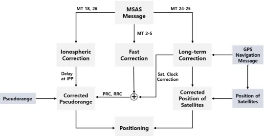 Fig. 3.  Positioning procedure using BDSBAS correction information.
