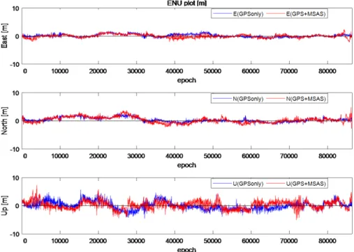 Fig. 11.  The accuracy of the positioning (STK200JPN) – GPS only, GPS/MSAS.