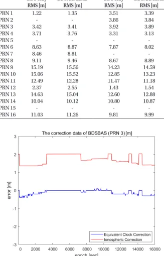 Table 6.  Results of the positioning for 24 hours at DAEJ00KOR and  JFNG00CHN.
