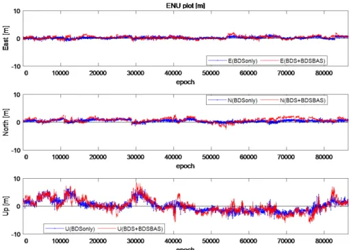 Fig. 15.  The accuracy of the positioning (JFNG00CHN) – BDS only, BDS/BDSBAS.