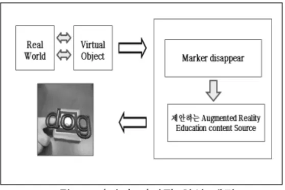 그림  4.  마커의  가려짐  현상  해결 Fig. 4. Augmented Reality marker masking solution 