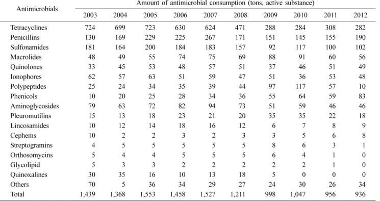 Table 1. Annual sales of antimicrobials by antimicrobial classes