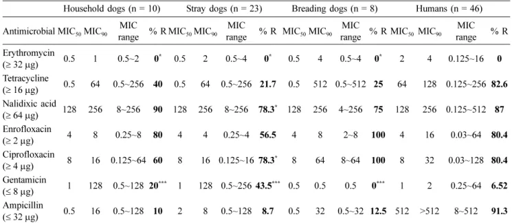 Table 1. Comparison of antimicrobial resistance phenotypes of C. jejuni isolated from humans and dogs raised in different raising conditions and areas
