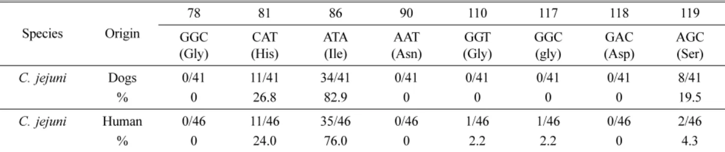 Table 4. Mutation rates in each codon on gyrA gene of C. jejuni isolated from dogs and humans
