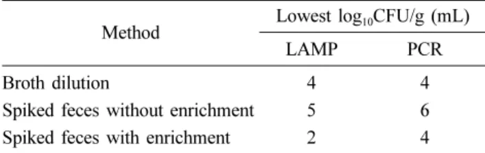 Table 2. The detection limit of LAMP in broth dilution, spiked feces and enrichment