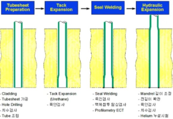 Fig. 1 Hydraulic expansion process 3) 전열관을 관판에 밀착시켜 증기발생기 1차측과 2차 측의 기밀성을 유지하도록 제작하고 있다