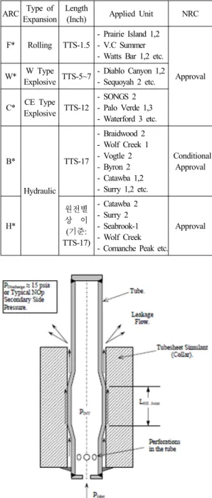 Fig. 4 Scheme of tube joint fullout test configuration Table 2 Inspection length based on leakage 
