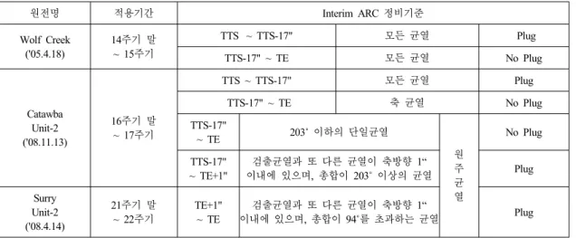 Table 5 Case of ARC(B*) application in USA 원전명 적용기간 Interim ARC 정비기준 Wolf Creek ('05.4.18) 14주기 말~ 15주기 TTS  ~ TTS-17" 모든 균열  Plug TTS-17" ~ TE 모든 균열 No Plug Catawba Unit-2 ('08.11.13) 16주기 말~ 17주기 TTS ~ TTS-17" 모든 균열 Plug TTS-17" ~ TE축 균열 