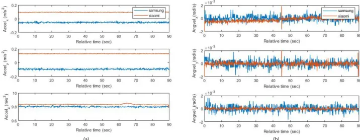 Fig. 16.  Static test results: Samsung/Xiaomi IMU data. (a) Acceleration, (b) Angular velocity