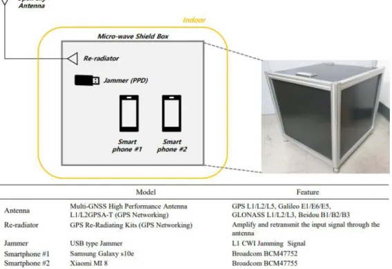 Table 1.  GNSS chipset experimental test environment.