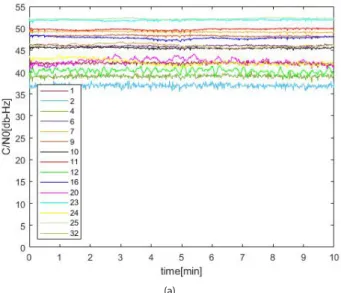 Fig. 8.  Sky plot of GPS satellites during the data collection.