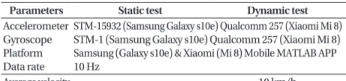Table 4.  IMU sensor experimental test environment.