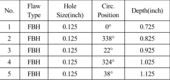 Table 3 FBH depth sizing evaluation results(unit : inch) No. Circ. Position Actual Depth Measured Depth Difference 1 0˚ 0.725 0.734 0.009 2 338˚ 0.825 0.832 0.007 3 22˚ 0.925 0.916 -0.009 4 324˚ 1.025 1.029 0.004