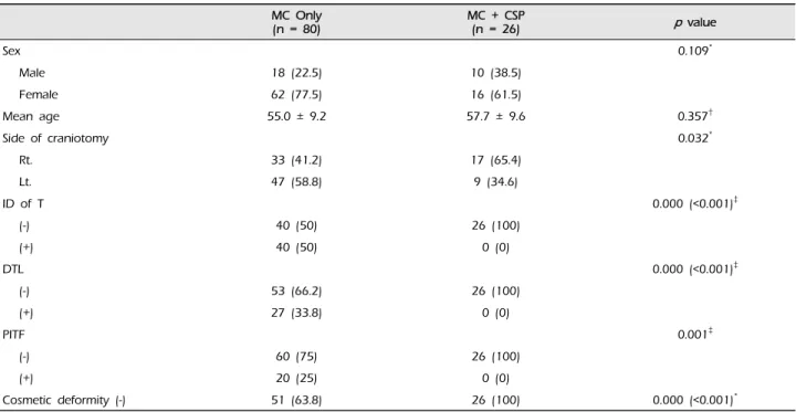 Table 1. Subgroup analysis between MC Only and MC + CSP groups