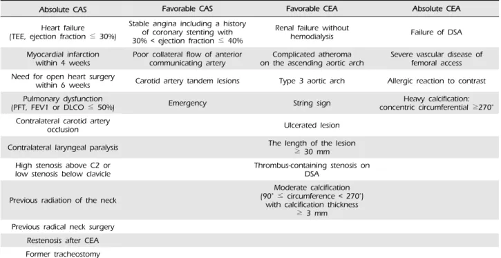 Table 1. Protocol for selection of a proper surgical treatment option for carotid artery stenosis