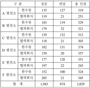 Table 3 Comparing the Safety Culture Assessment Methods NRC USA Licensee IAEA