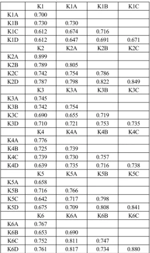 Table 7 Correlation between Safety Culture Principles  and Action Statements in 6 Plants.(P-values  are all 0.00) K1 K1A K1B K1C K1A 0.700 K1B 0.730 0.730 K1C 0.612 0.674 0.716 K1D 0.612 0.647 0.691 0.671 K2 K2A K2B K2C K2A 0.899 K2B 0.789 0.805 K2C 0.742 