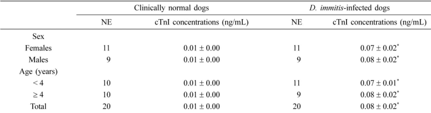 Table 1. Cardiac troponin I concentrations in clinically normal and D. immitis-infected dogs (mean ± SE)