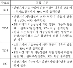 Table 1 Trip Criticality classification table