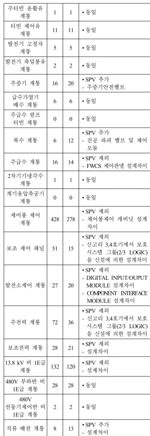 Table 4 Compare of SPV between Old and New type  Nuclear Power Plant.