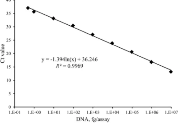 Fig. 2. The detection limit and amplification efficiency of mGITC/SC in MAP-spiked fecal samples