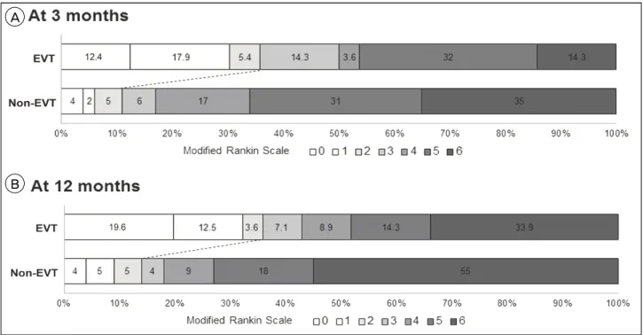 Fig. 1. Distributions of modified Rankin scale score at 3 (A) and 12 months (B) after stroke Note