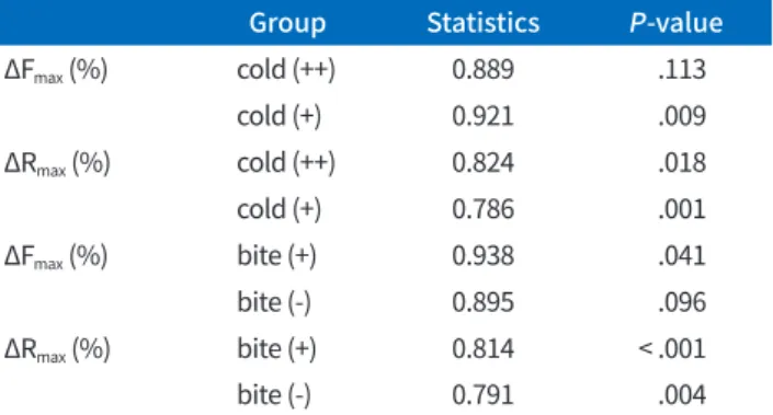 Table 5. Mann-Whitney U test of Q-ray data between each group Cold (++) Mean ± SD Cold (+) Mean ± SD P-value ΔF max  (%) -27.56 ± 13.33 -26.85 ± 14.442 a .965 ΔR max  (%)      18.17 ± 14.16 b   14.31 ± 16.934 b .428 Same superscript letters in each row mea