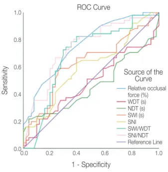Table 6. Mann-Whitney U test of Q-ray data between each group bite (++)