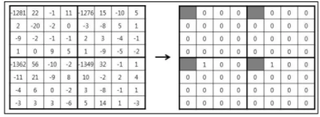 그림  3.  4x4  DCT  변환  결과(좌)와  양자화  후  결과(우) Fig. 3. 4x4 DCT transformed block(left) and quantized 