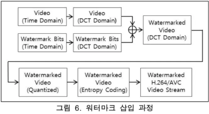 그림  5.  H.264/AVC  워터마킹  시스템 Fig. 5. Watermarking system on H.264/AVC