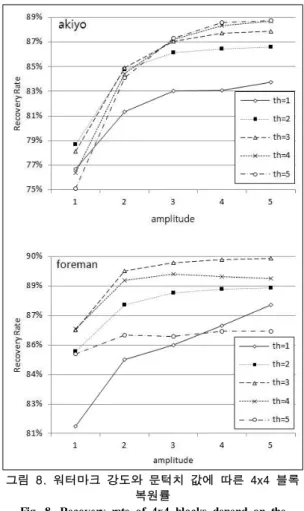 Table 1. A comparison of recovered-rate and PSNR between  selective scheme and previous scheme