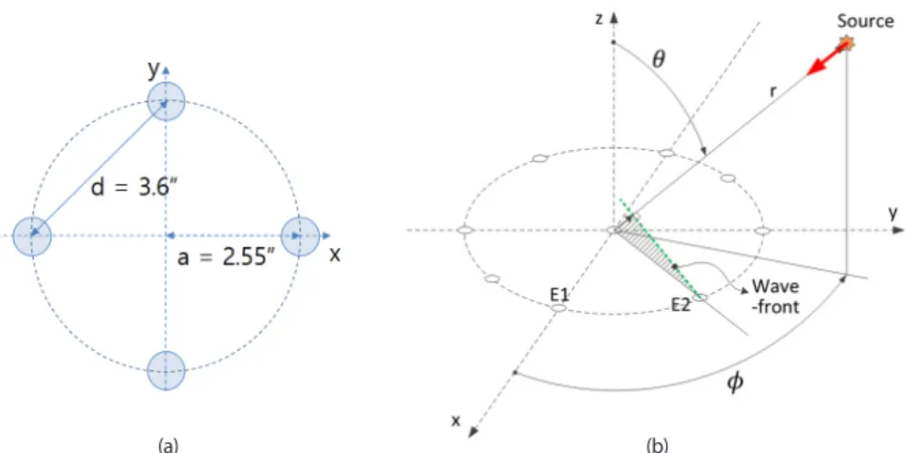 Table 1.  Azimuth and elevation angles of the desired satellite signal and  jammer signals used for simulations, whose results are shown in Figs