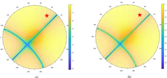 Fig. 6은 Table 1의 3-재머(type-2) 조건에 대한 시뮬레이션 결 과를 보이고 있다. 이 결과는 널링과 빔포밍의 성능 차이를 보여 주기 위한 것이다