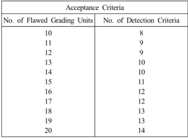 Table 1 ASME section XI, table-VIII-S10-1 Acceptance Criteria