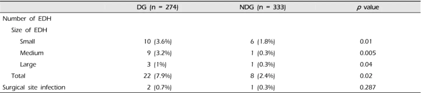 Table 3. Comparison of postoperative surgical site EDH and infection between DG and NDG